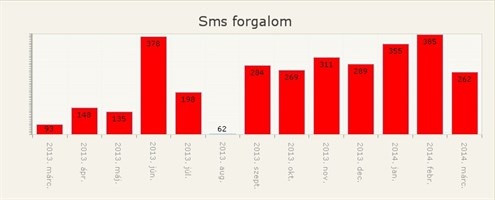 Sms Grafikon